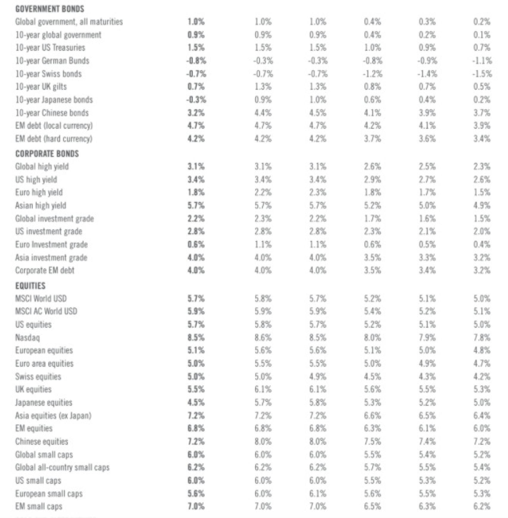 Perspectivas de rentabilidad anualizada a diez años, con la cuarta columna en euros.