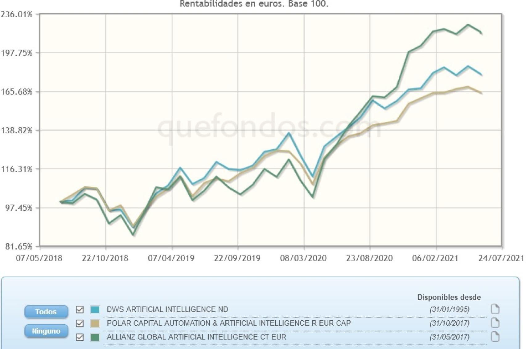 Evolución comparativa de fondos de inversión en inteligencia artificial.