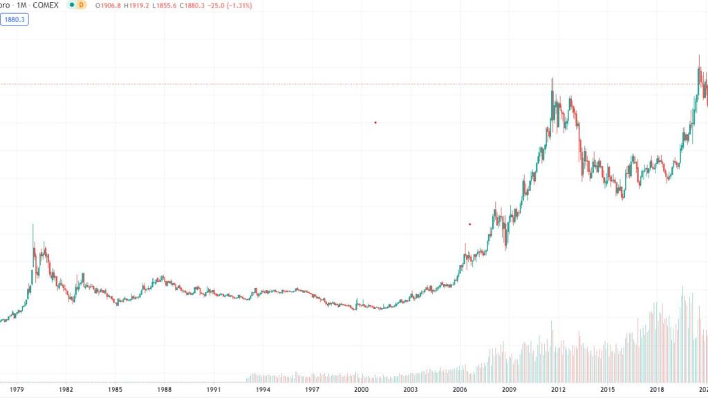 Evolución del precio del oro.