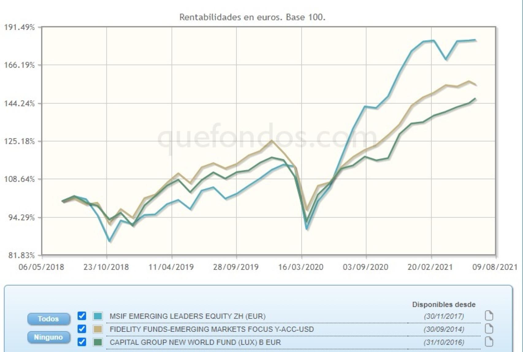 Evolución comparativa de fondos de inversión en renta variable emergente.