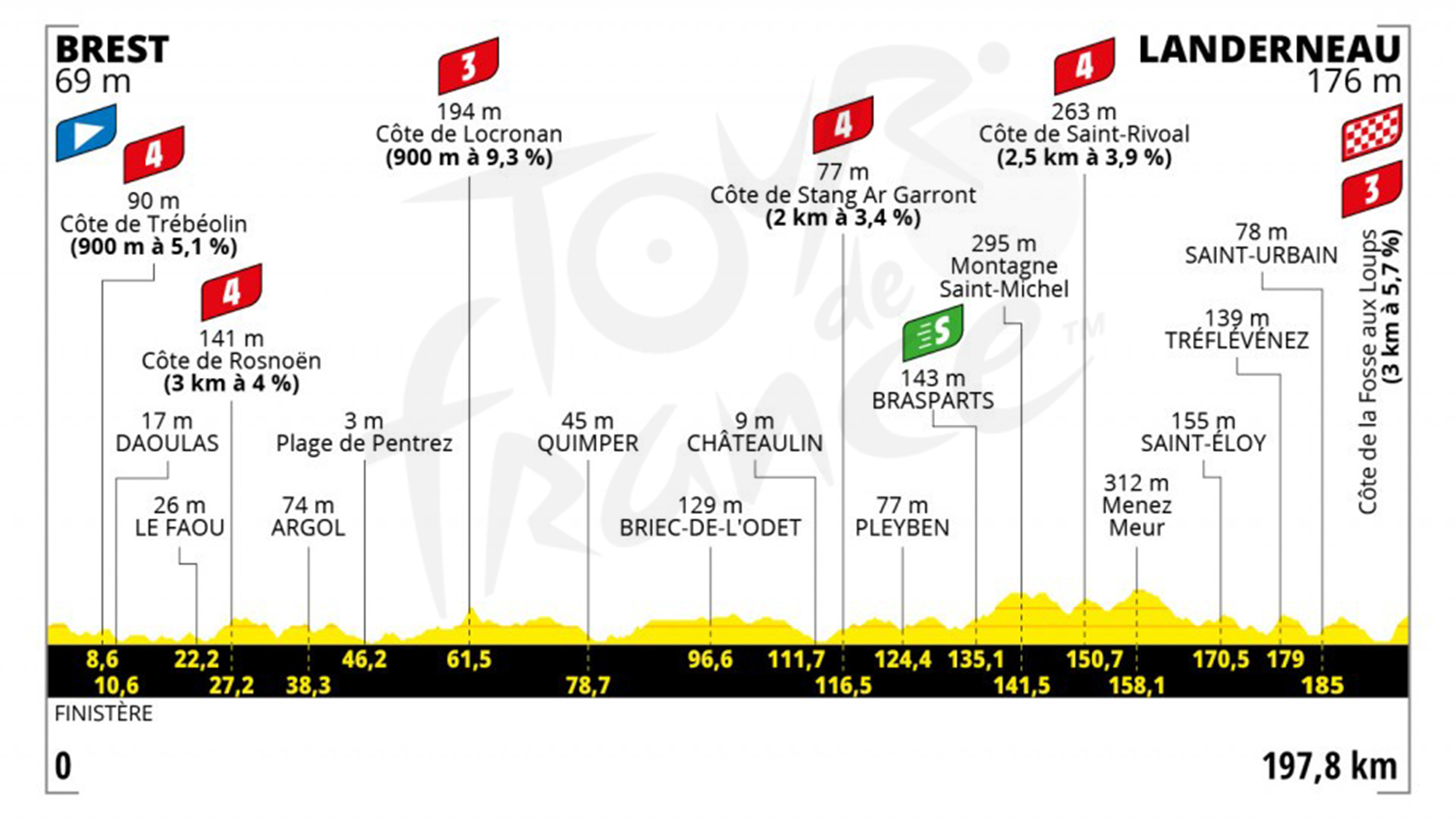 Etapa 1 (sábado 26 de junio): Brest - Landerneau | 197,8 kilómetros