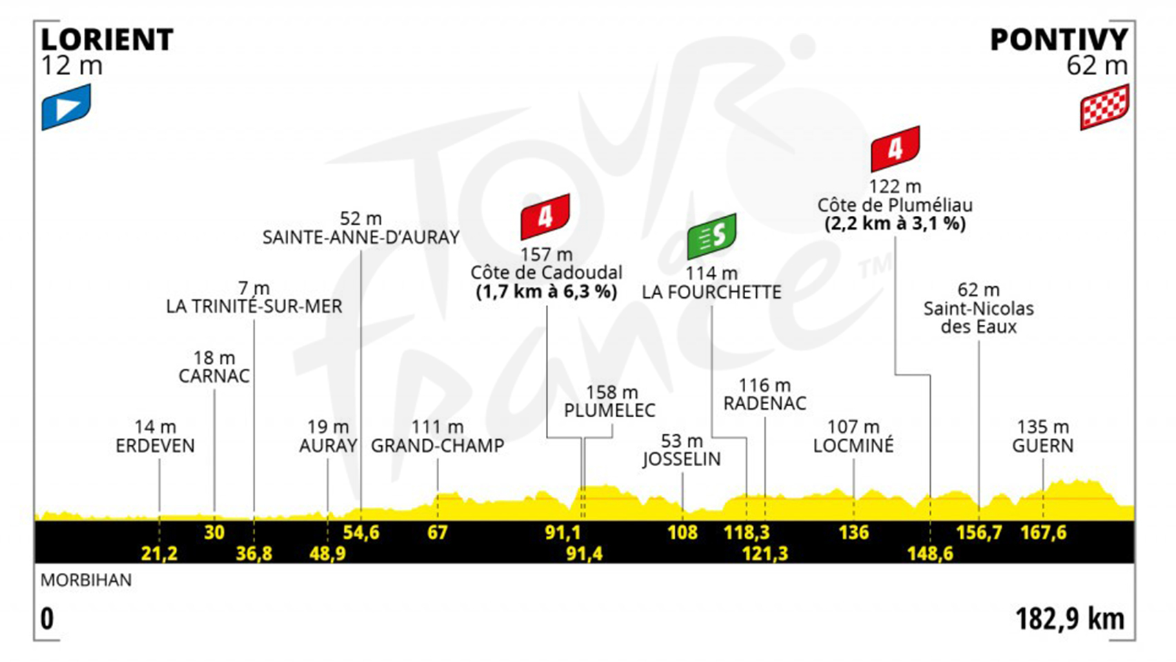Etapa 3 (lunes 28 de junio): Lorient -Pontivy | 182,9 kilómetros