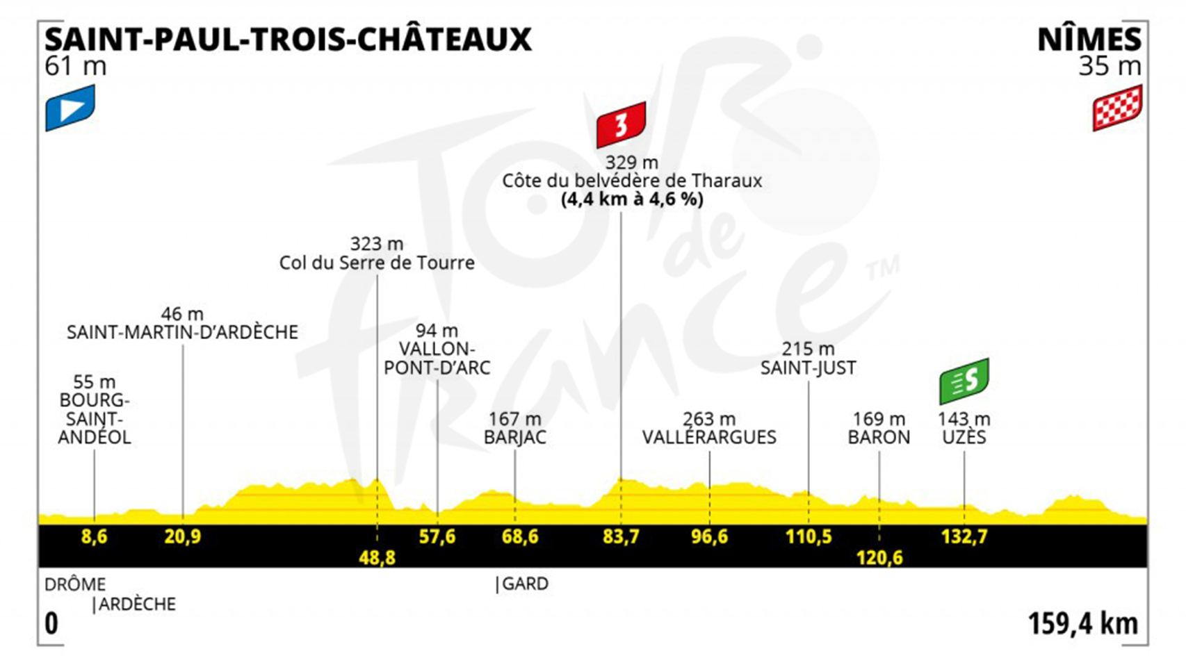 Etapa 12 (jueves 8 de julio): Saint-Paul-Trois-Châteaux - Nîmes | 159,4 kilómetros