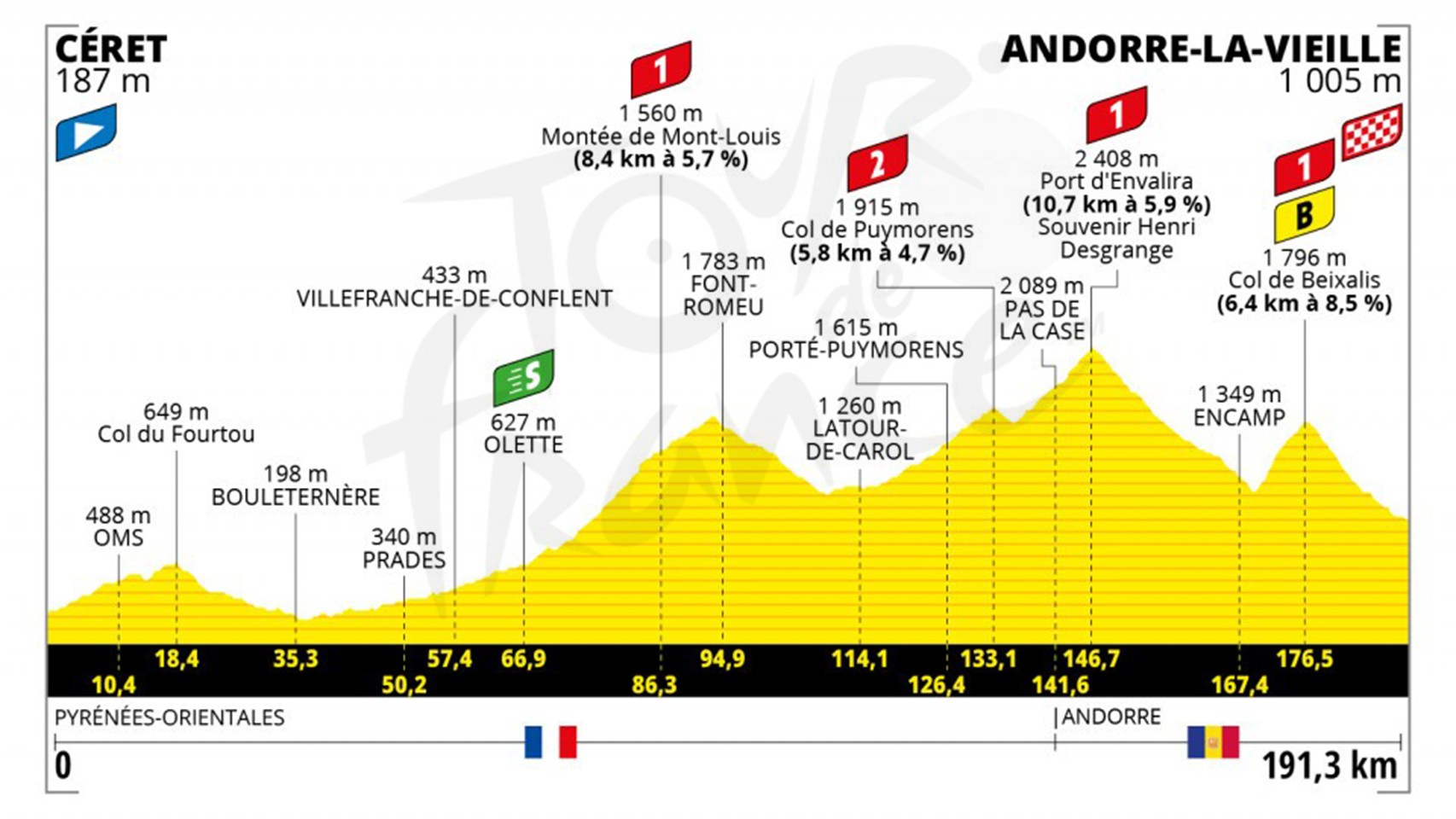 Etapa 15 (domingo 11 de julio): Céret - Andorre-la-Vieille | 191,3 kilómetros