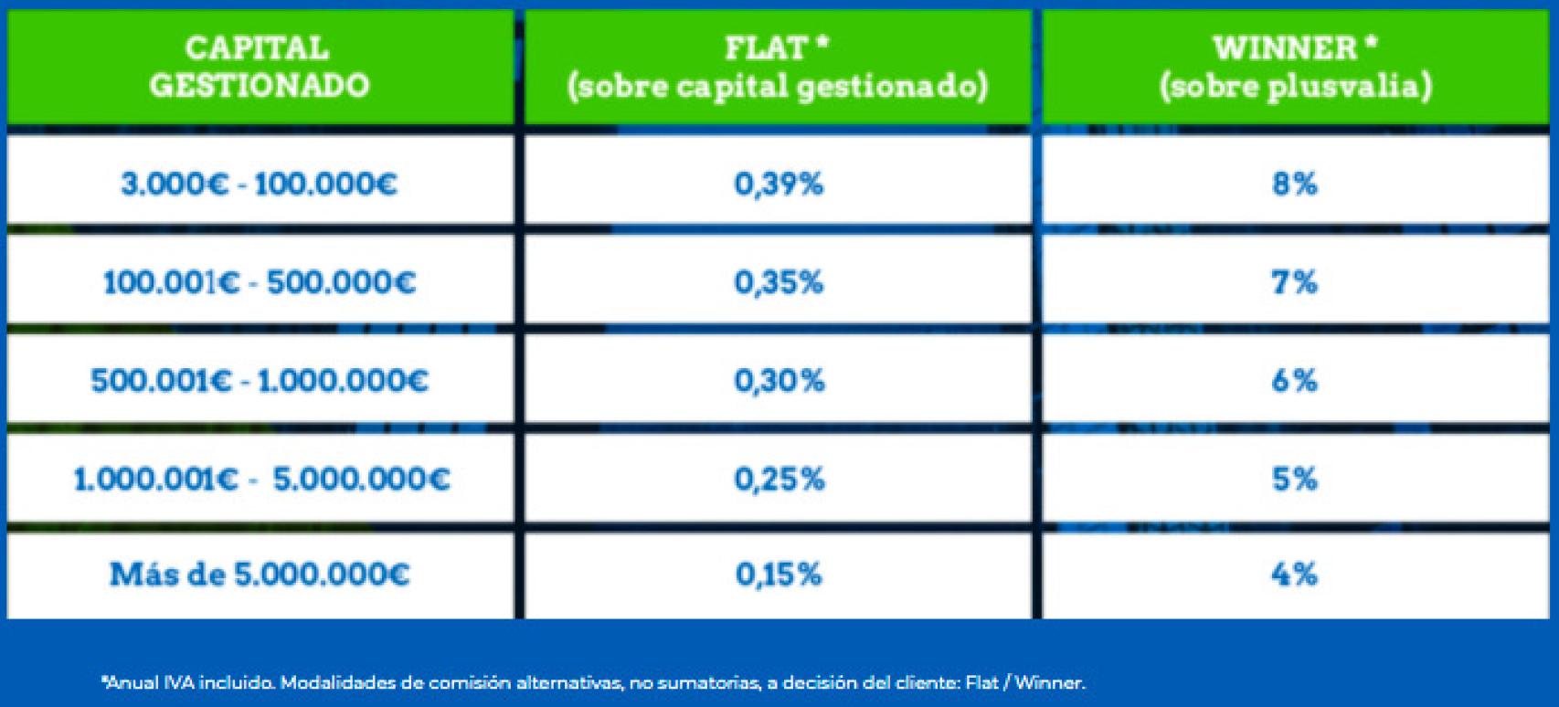 Las tarifas de gestión de Finanbest.