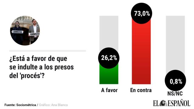 El 73% rechaza los indultos tras salir los presos.
