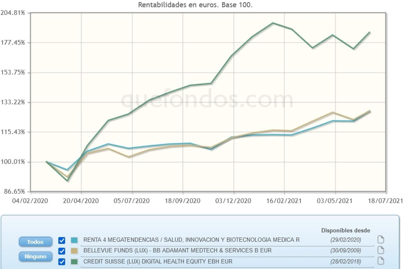 Evolución comparativa de fondos de inversión en digitalización sanitaria.