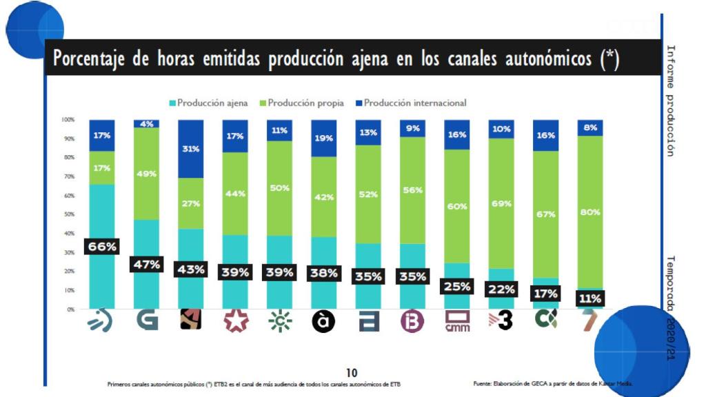 Producción autonómicas