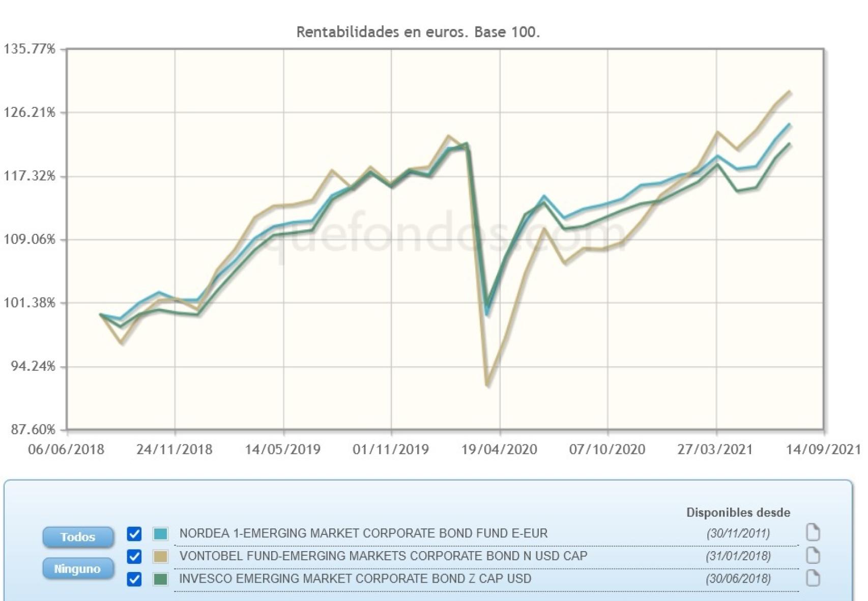 Evolución comparativa de fondos de inversión en deuda corporativa emergente.