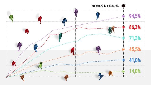 Sólo los votantes de PSOE y Podemos creen que la economía mejorará en los próximos meses en España