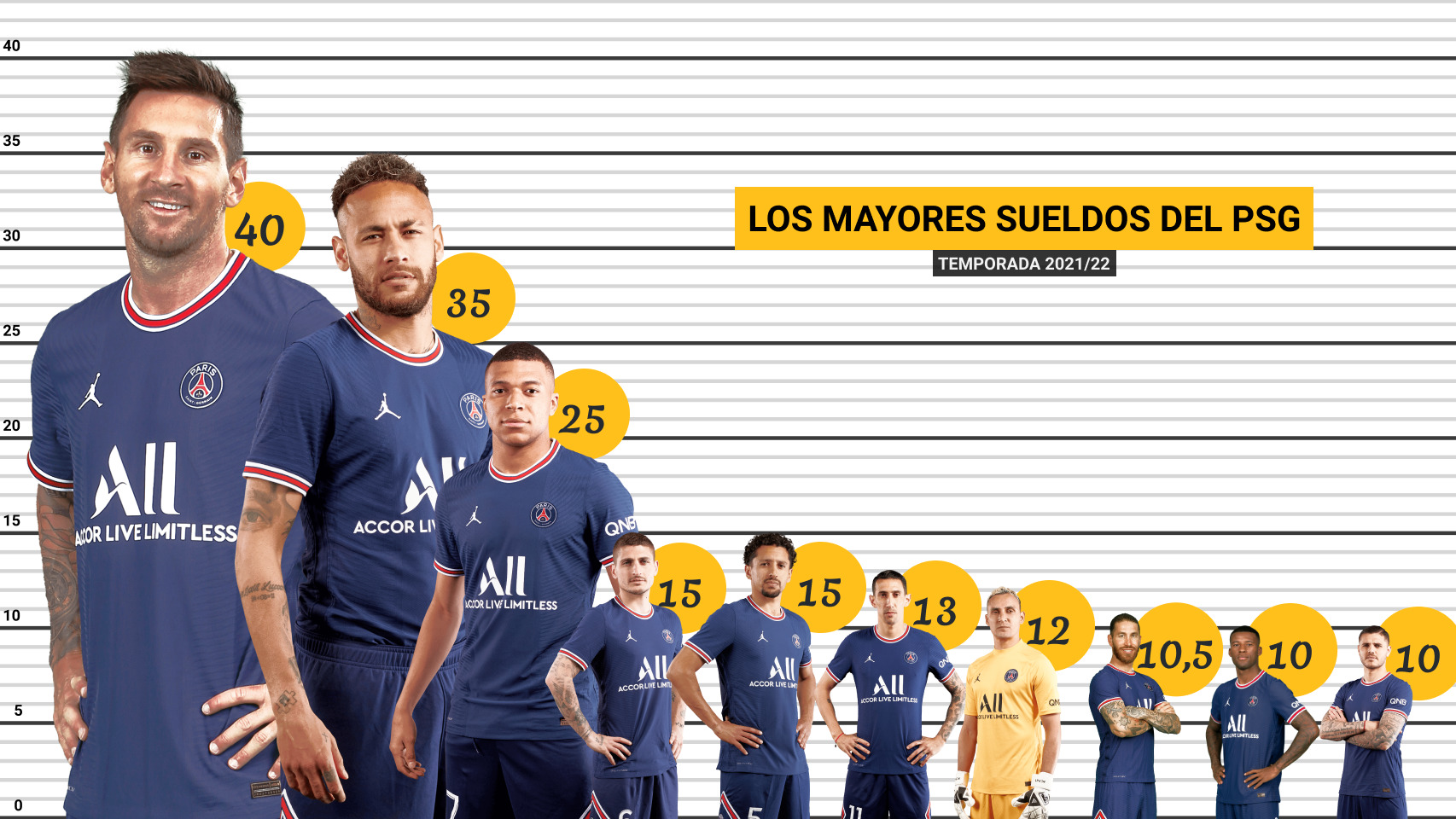 Escala salarial del PSG