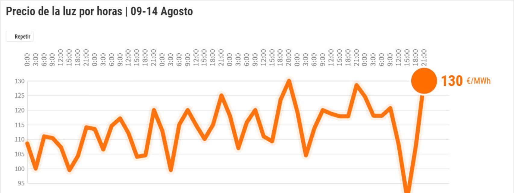 La semana en la que se superó cinco veces el récord del precio de la luz acaba en el sábado más caro de la historia