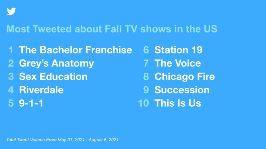 Este es el ránking con las series que se estrenarán próximamente más comentadas en Twitter.