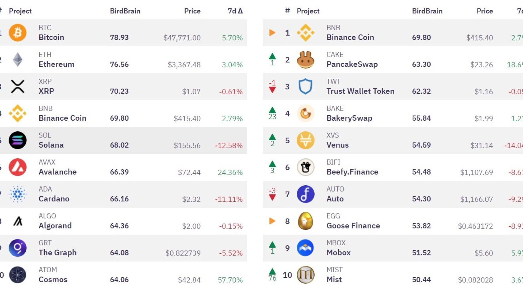 Clasificaciones de Crypto Birds a fecha del 13 de septiembre de 2021
