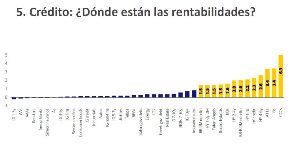 Rentabilidades en renta fija.