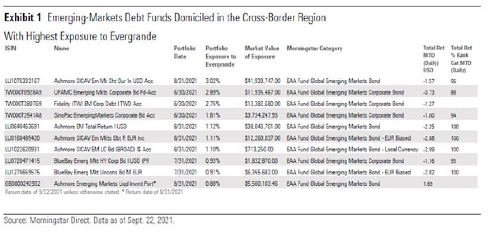 Los fondos de deuda emergente más expuestos a Evergrande.