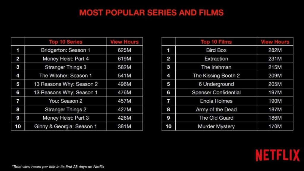 Las series y películas más vistas, según el número de horas reproducidas (septiembre de 2020)