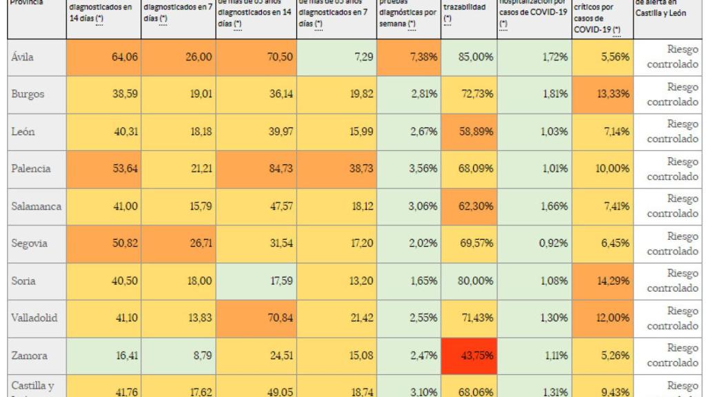 Incidencia COVID en Castilla y León