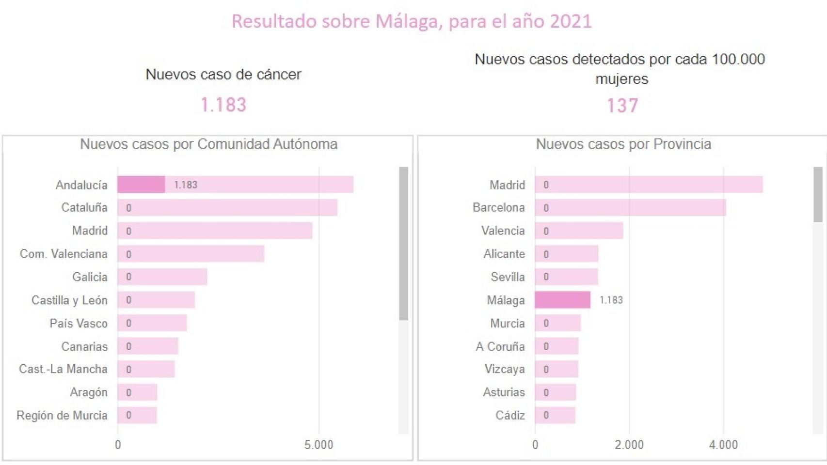 Nuevos casos de cáncer de mama en la provincia de Málaga en 2021