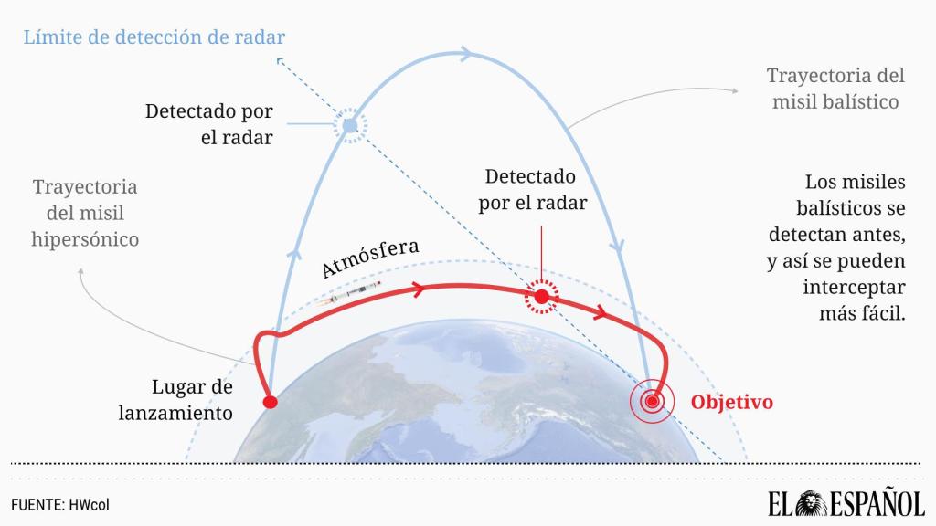 Infografía de detección del misil