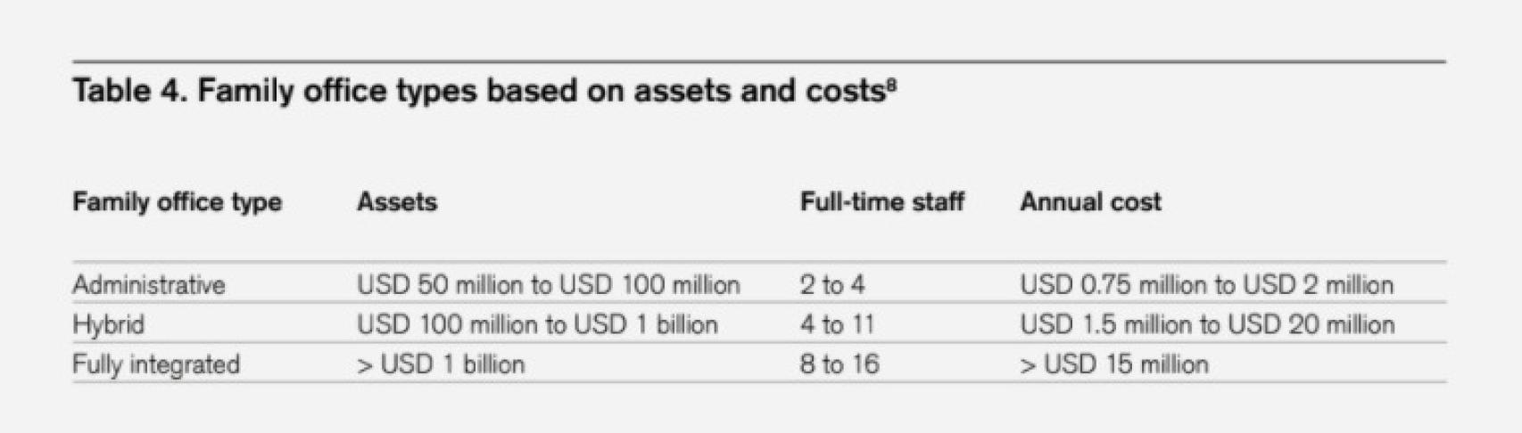 Costes anuales de los 'family offices'.