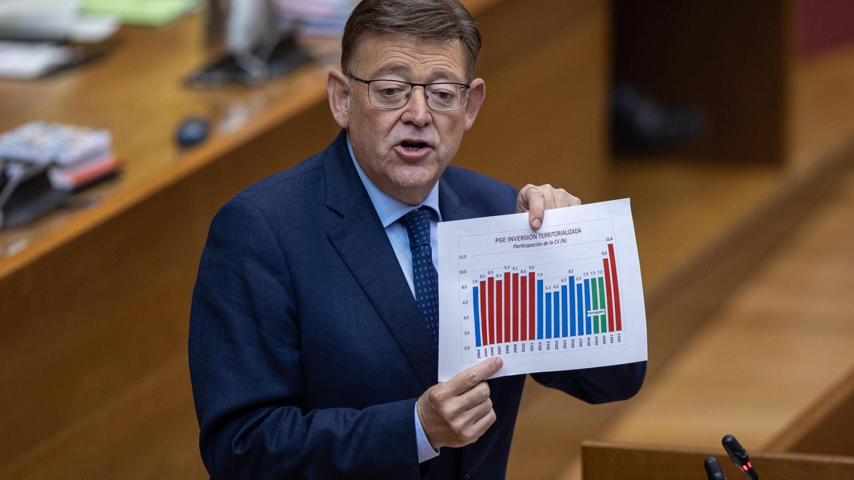 Ximo Puig enseña un gráfico con las inversiones territorializadas en la Comunidad Valenciana.