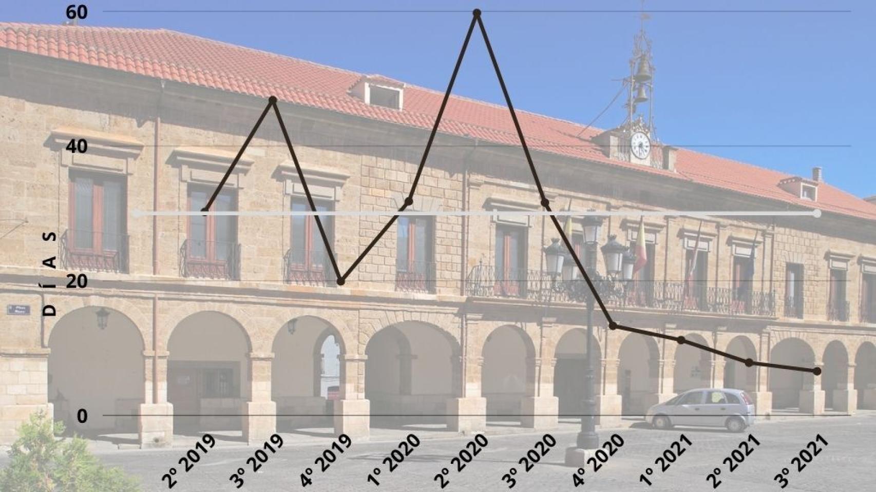Benavente reduce el número de días para pagar a sus proveedores