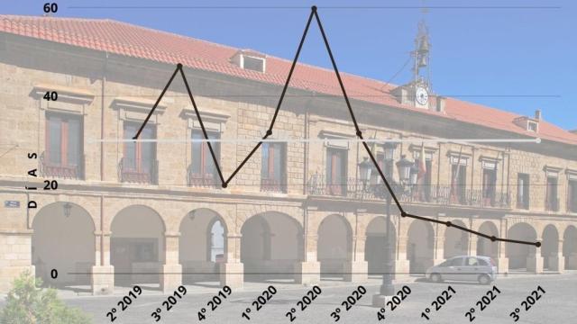 Benavente reduce el número de días para pagar a sus proveedores