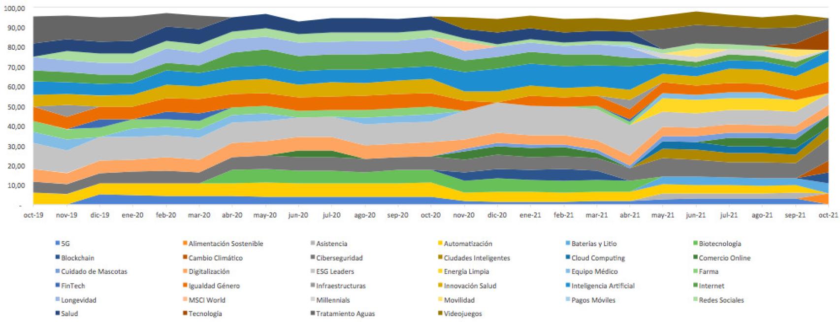 Evolución de las temáticas dentro del fondo Imantia Futuro.