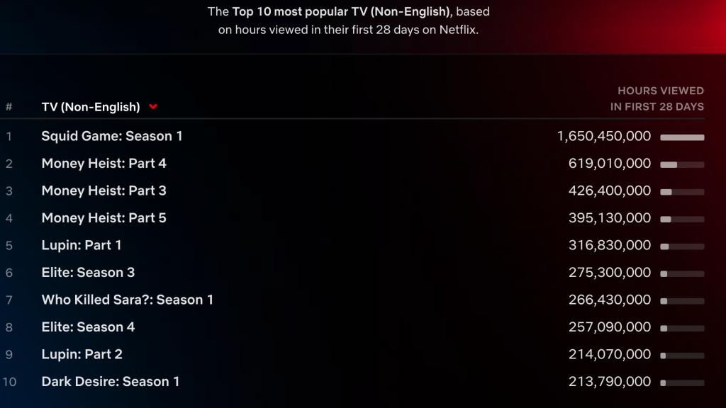 Top histórico de Netflix