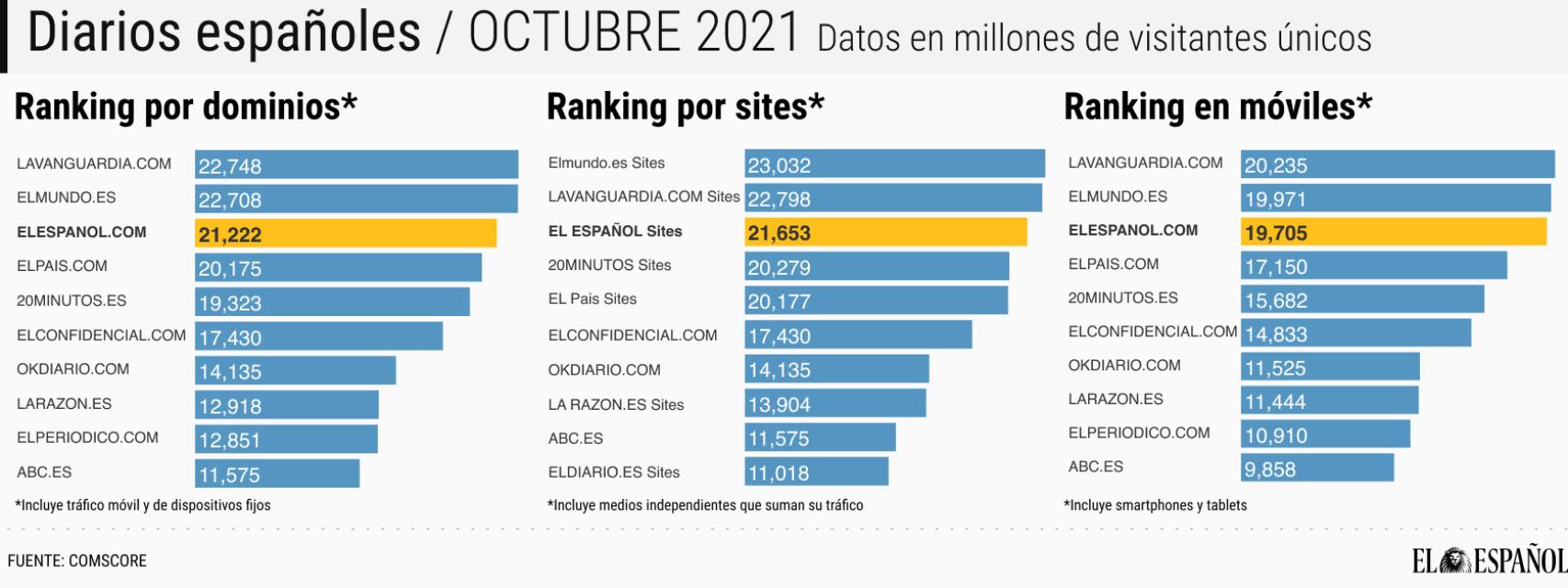 Audiencia de los medios digitales en España, según Comscore.