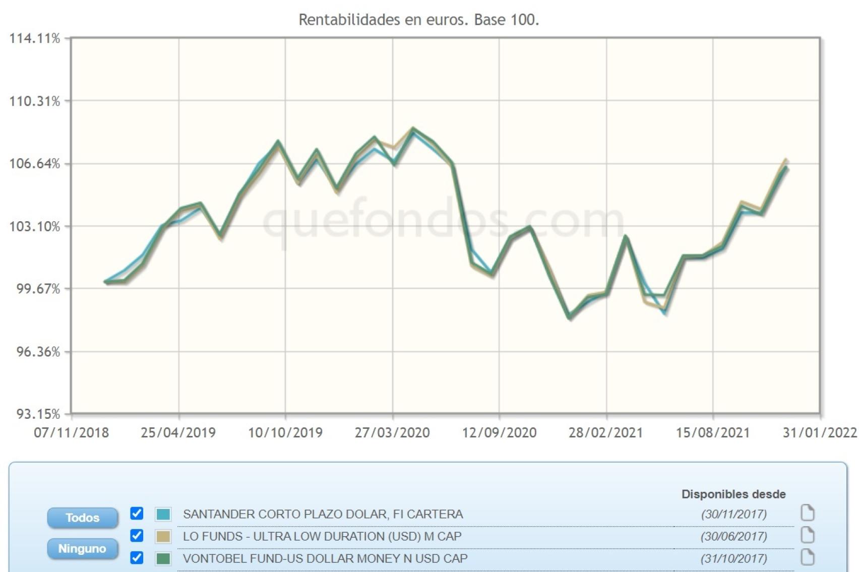 Evolución comparativa de fondos monetarios en dólares.