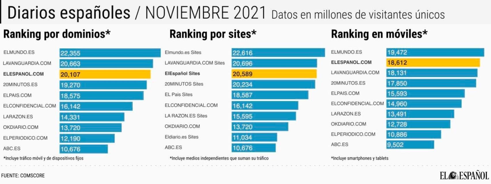 Audiencia de los medios digitales en España, según Comscore.