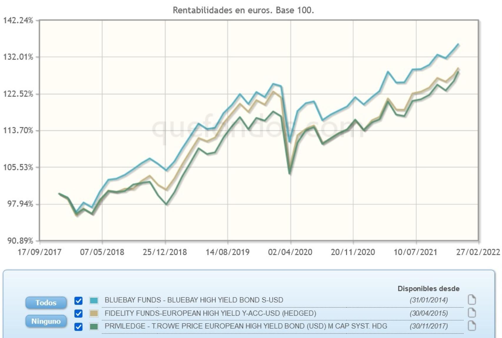 Evolución comparativa de fondos de renta fija europea de alto rendimiento.