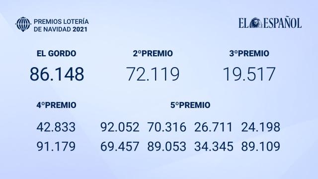 86.148, el Gordo de la Lotería de Navidad.