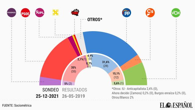 Intención de voto - CyL - 25dic mudo
