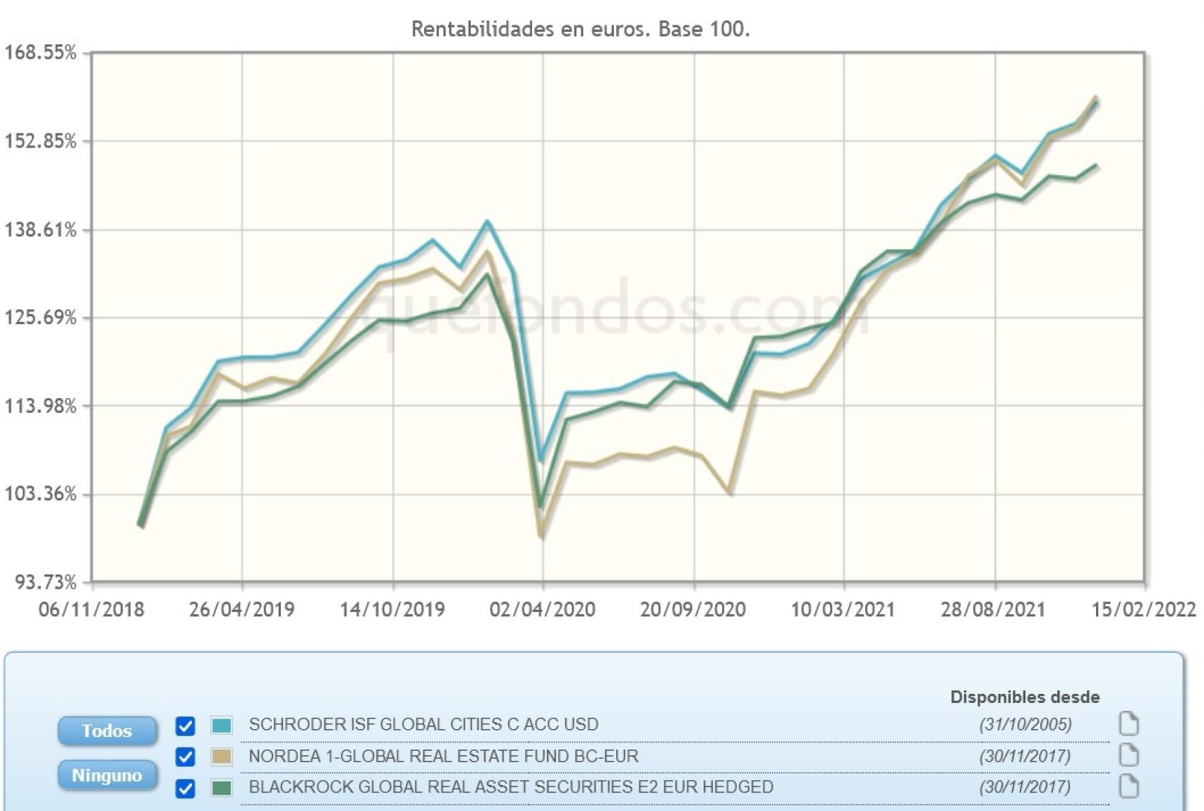 Evolución comparativa de fondos de inversión en el sector inmobiliario.