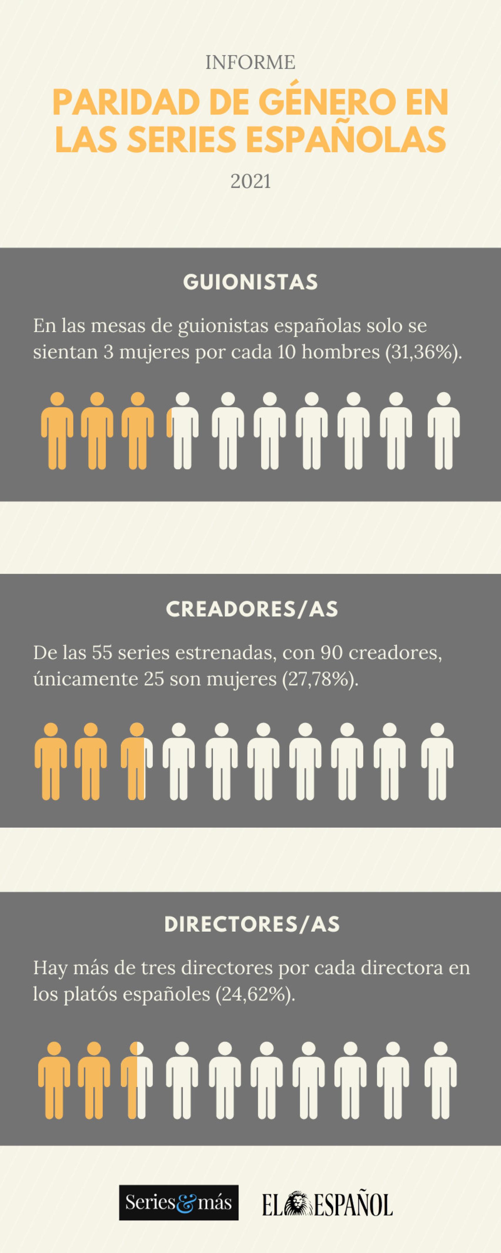 Informe de paridad de género en las series españolas en 2021.