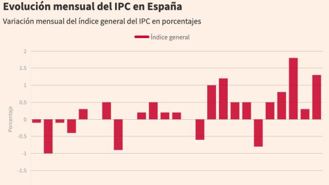 Evolución mensual del IPC