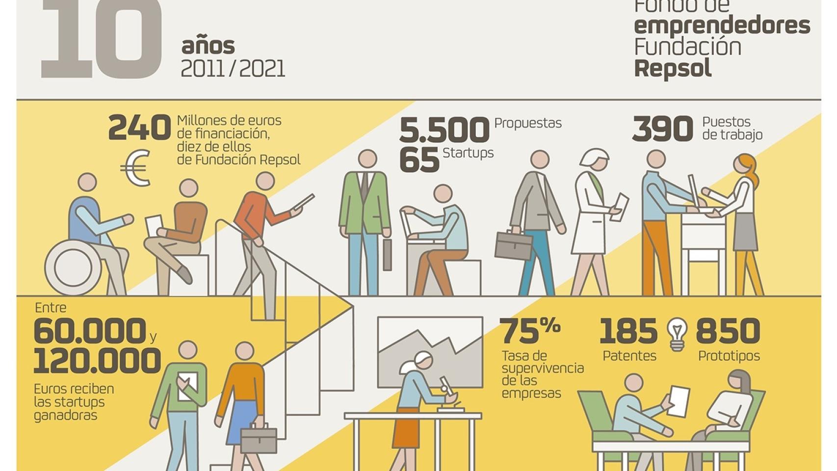 Repsol impulsa a más de 65 'startups' con su aceleradora de empresas en diez años