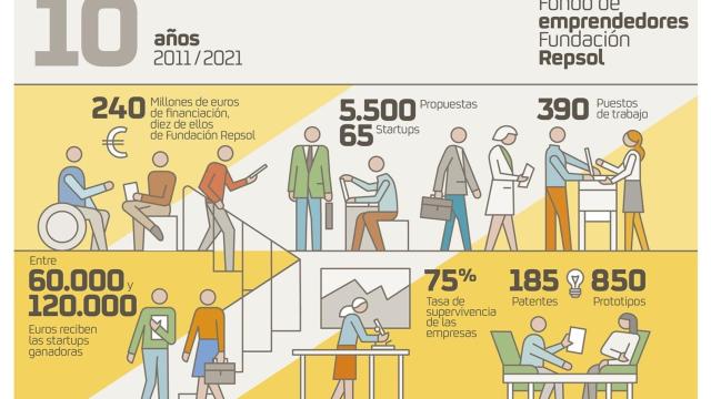 Repsol impulsa a más de 65 'startups' con su aceleradora de empresas en diez años