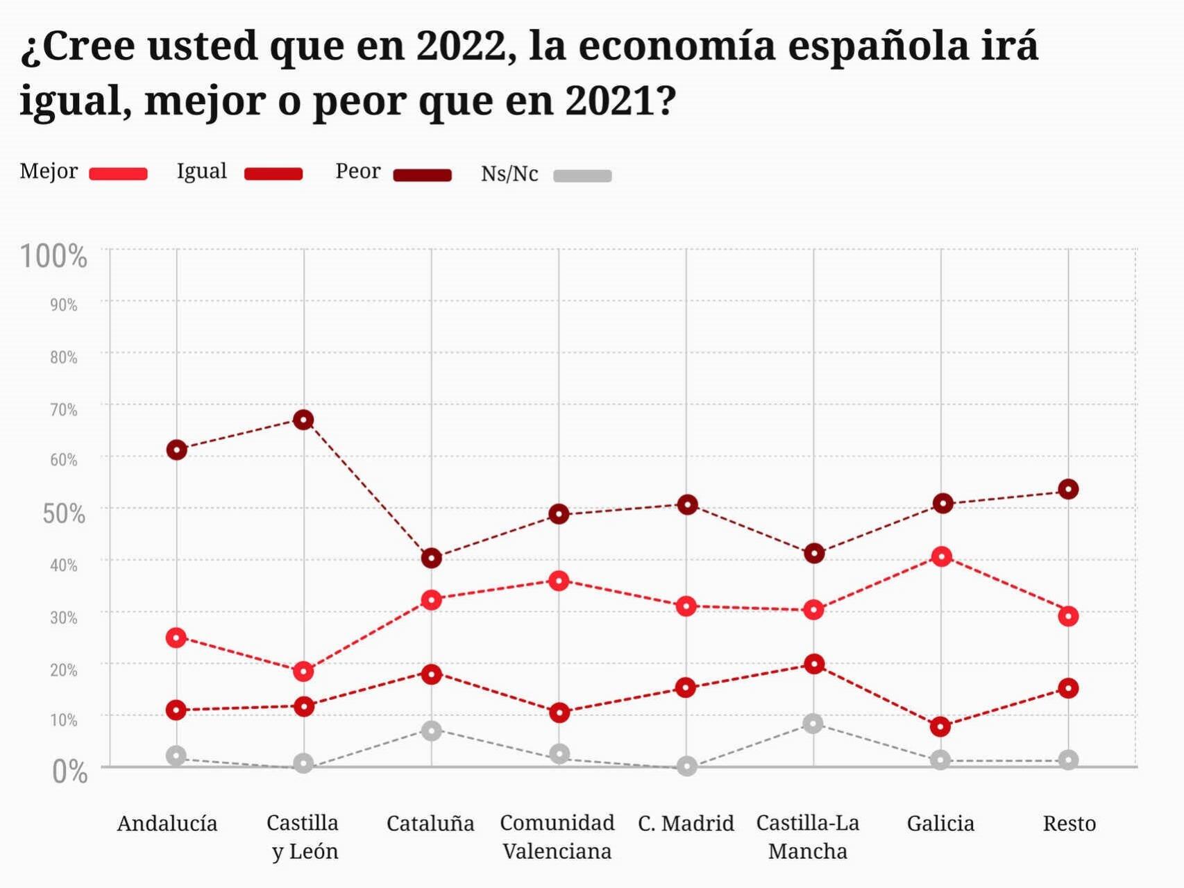 Los castellanos y leoneses, los más pesimistas con la recuperación económica en 2022 y los más optimistas con el fin del Covid