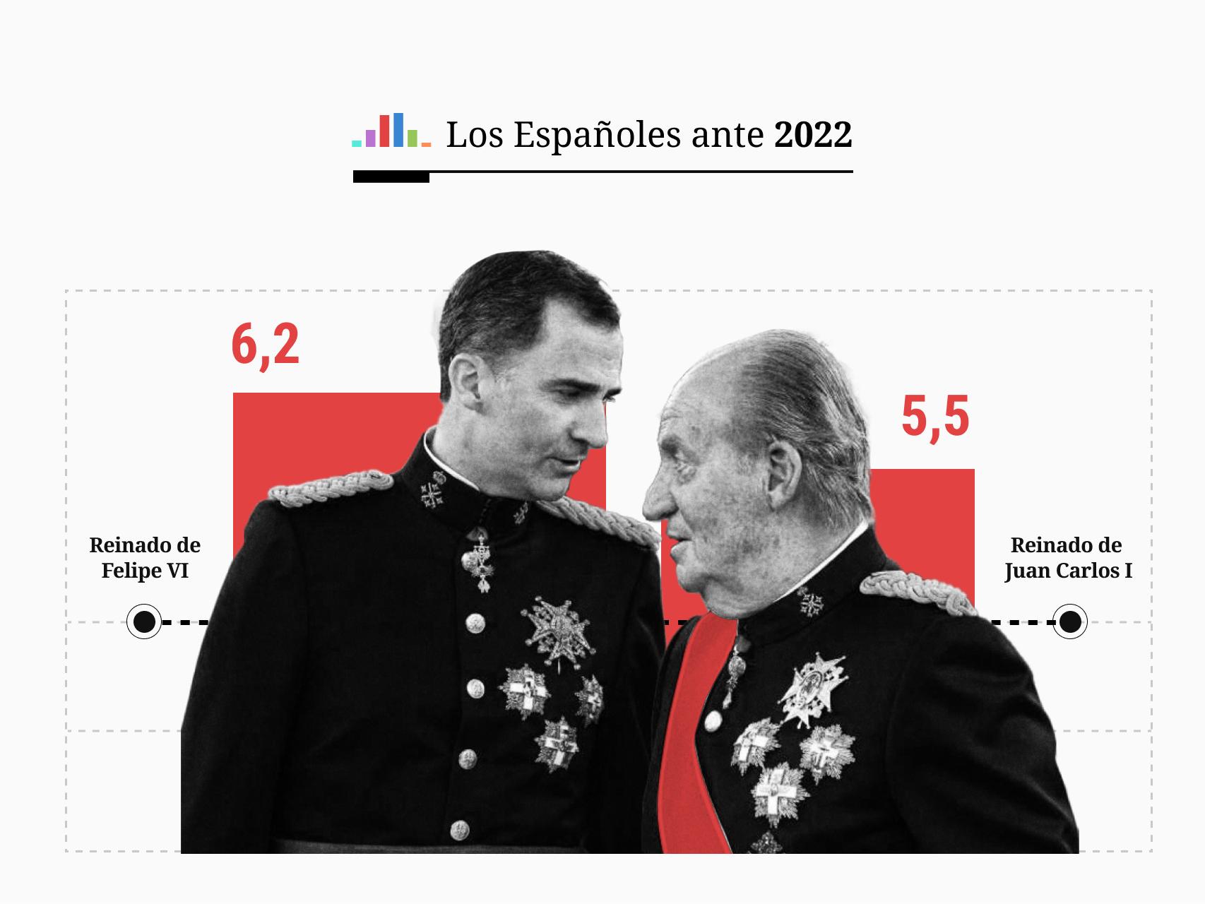 Los españoles valoran con aprobado alto los 8 años de Felipe VI y con aprobado raspado los 40 del Emérito