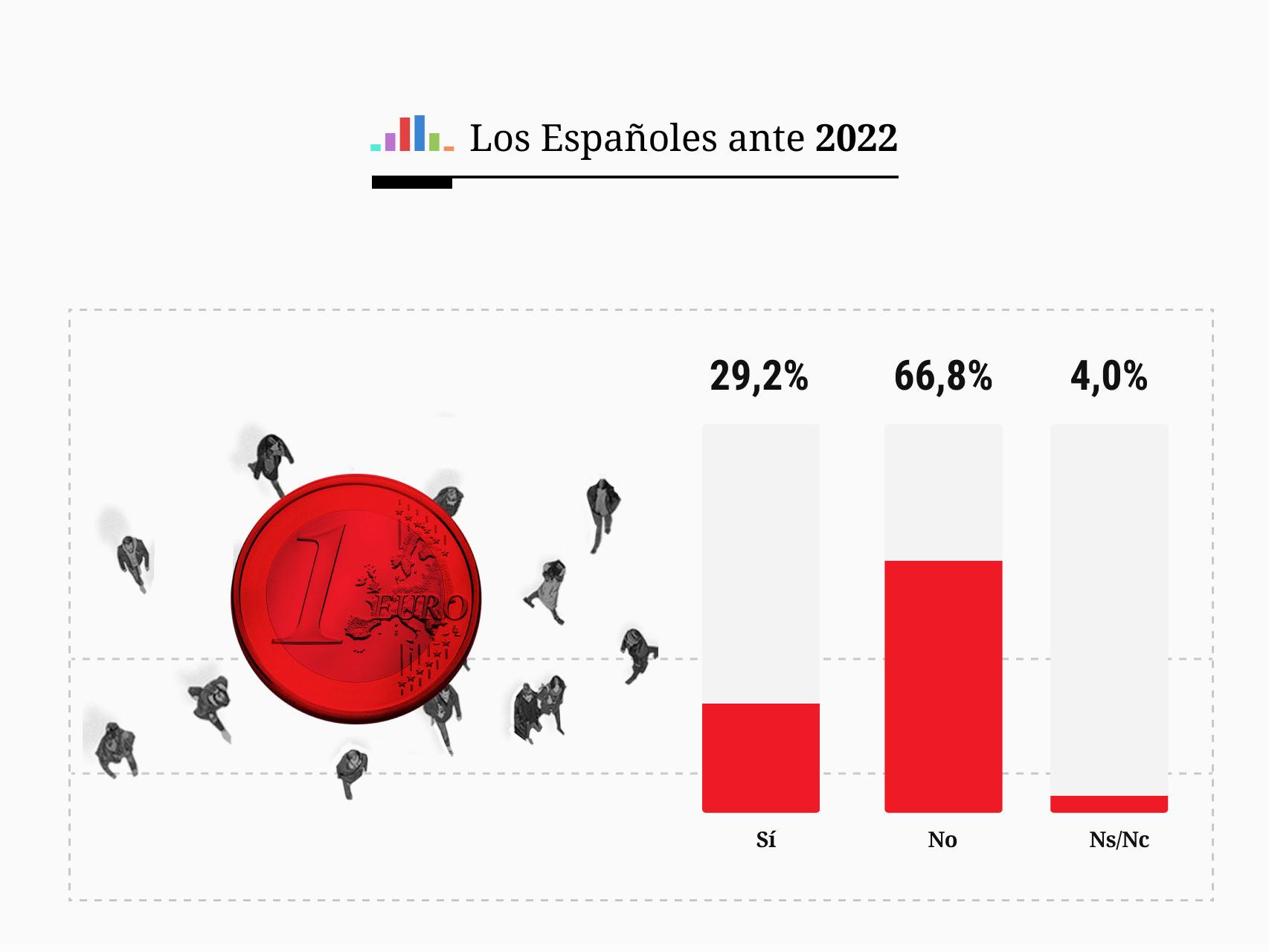 Siete de cada 10 creen que los fondos europeos no tendrán efecto real ni revitalizarán la economía