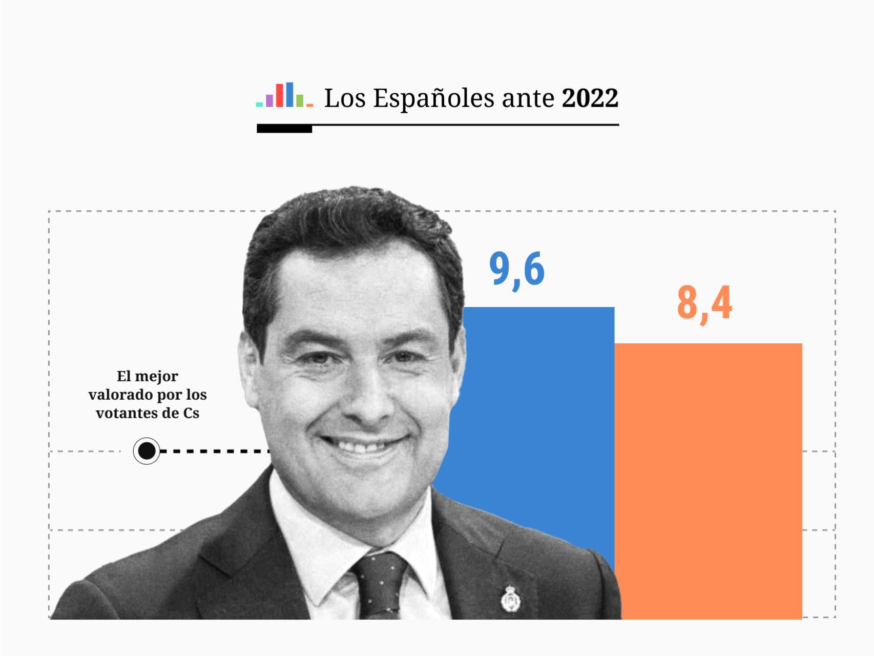 Juanma Moreno, el presidente autonómico mejor considerado por los votantes de Ciudadanos