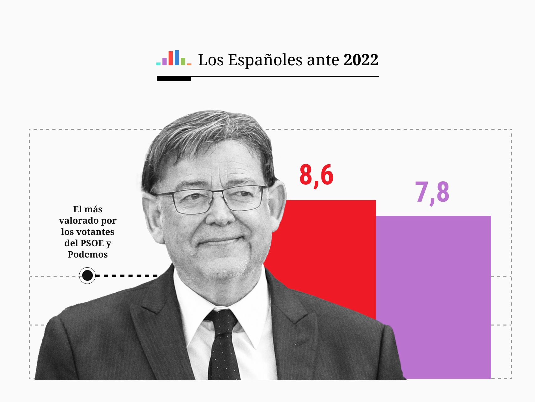 Ximo Puig, el presidente autonómico más valorado por los votantes del PSOE y de Podemos