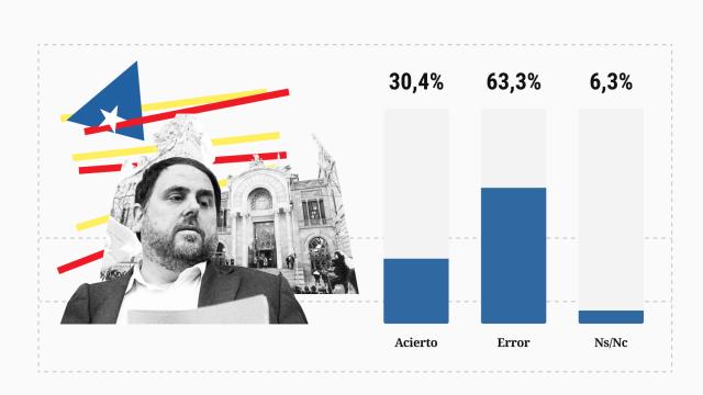 Dos de cada tres rechazan los indultos del 'procés' y un 80% cree que Cataluña eludirá el 25% de español