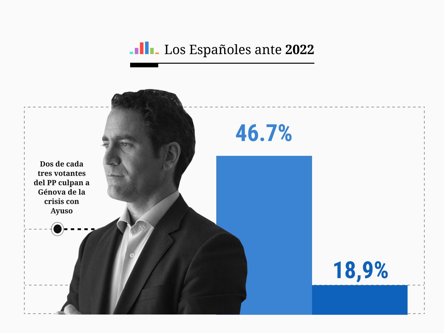 Dos de cada tres votantes del Partido Popular culpan a Génova de la crisis con Ayuso