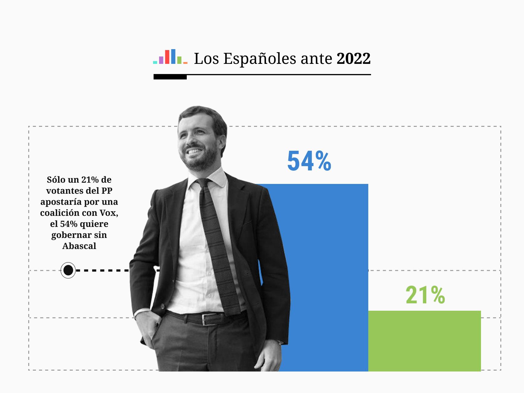 Sólo un 21% de votantes del PP apostaría por una coalición con Vox, el 54% quiere gobernar sin Abascal