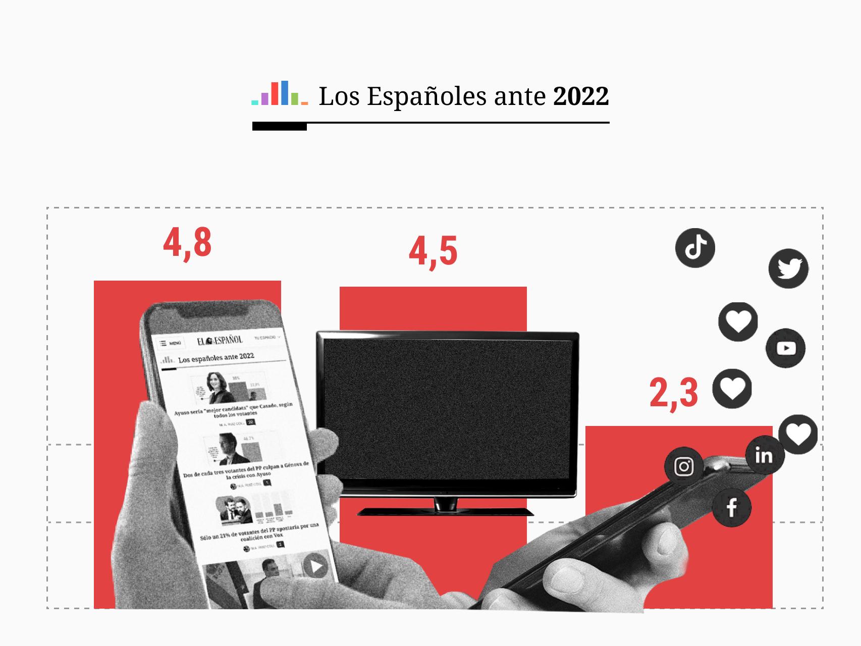 La prensa digital tiene ya más prestigio que la de papel y que las teles, y duplica el de redes sociales